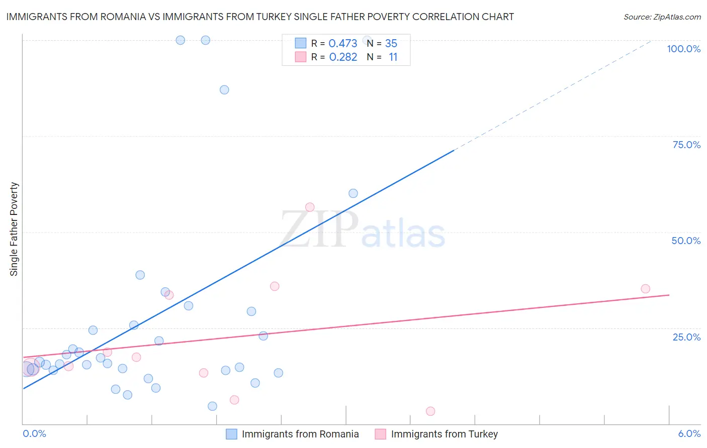 Immigrants from Romania vs Immigrants from Turkey Single Father Poverty