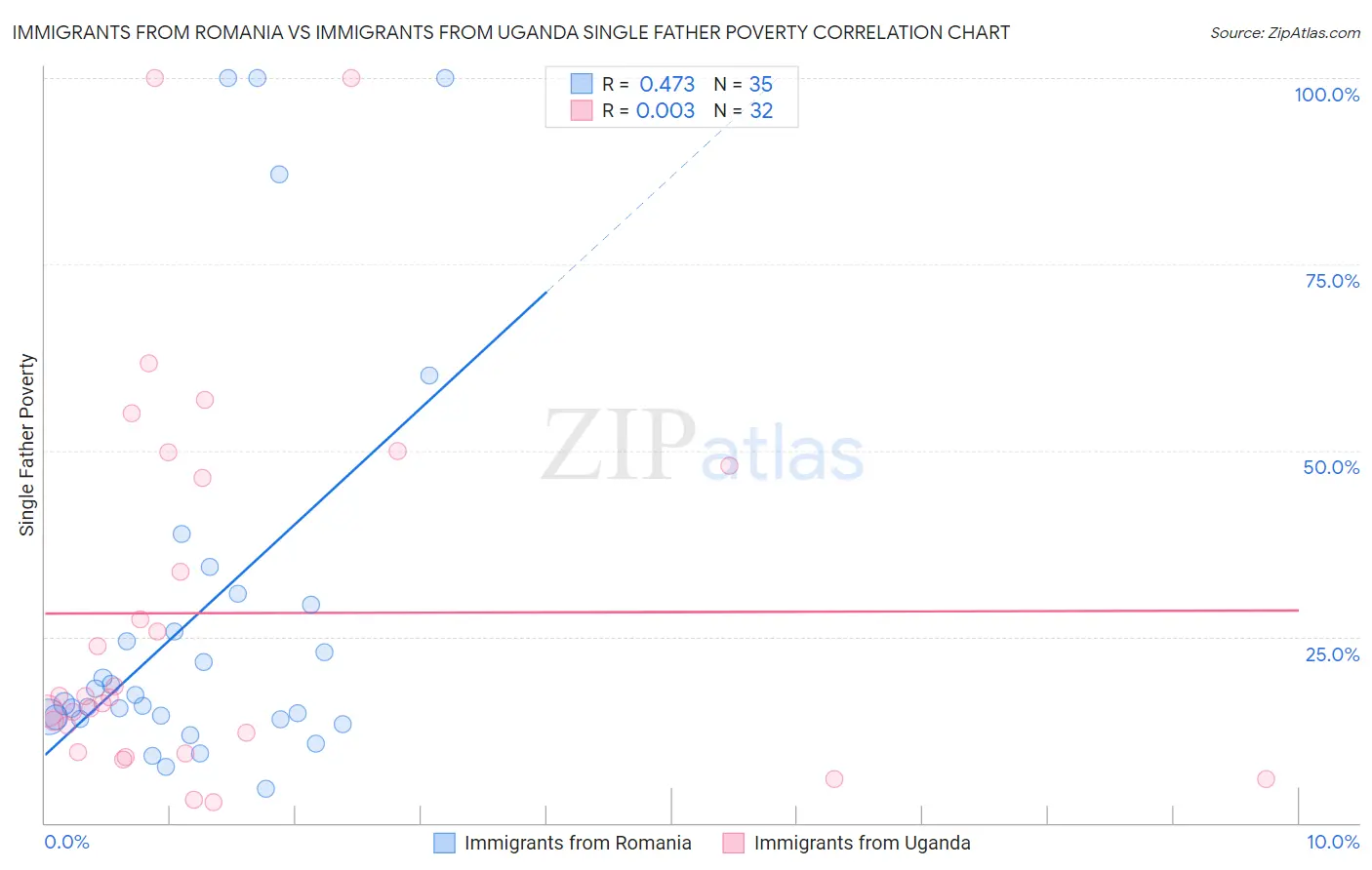 Immigrants from Romania vs Immigrants from Uganda Single Father Poverty