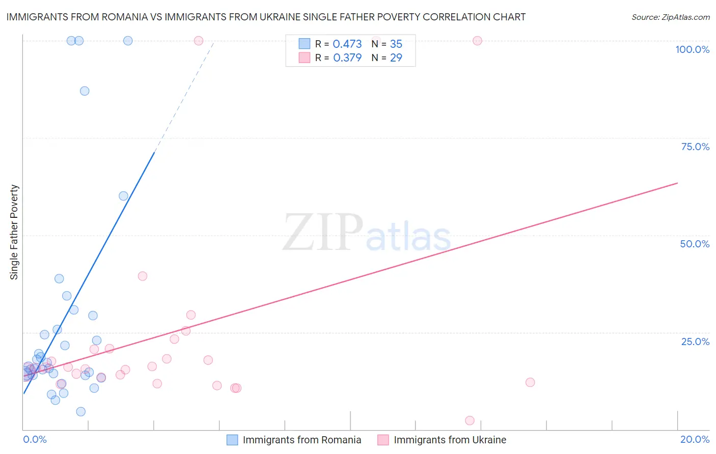 Immigrants from Romania vs Immigrants from Ukraine Single Father Poverty