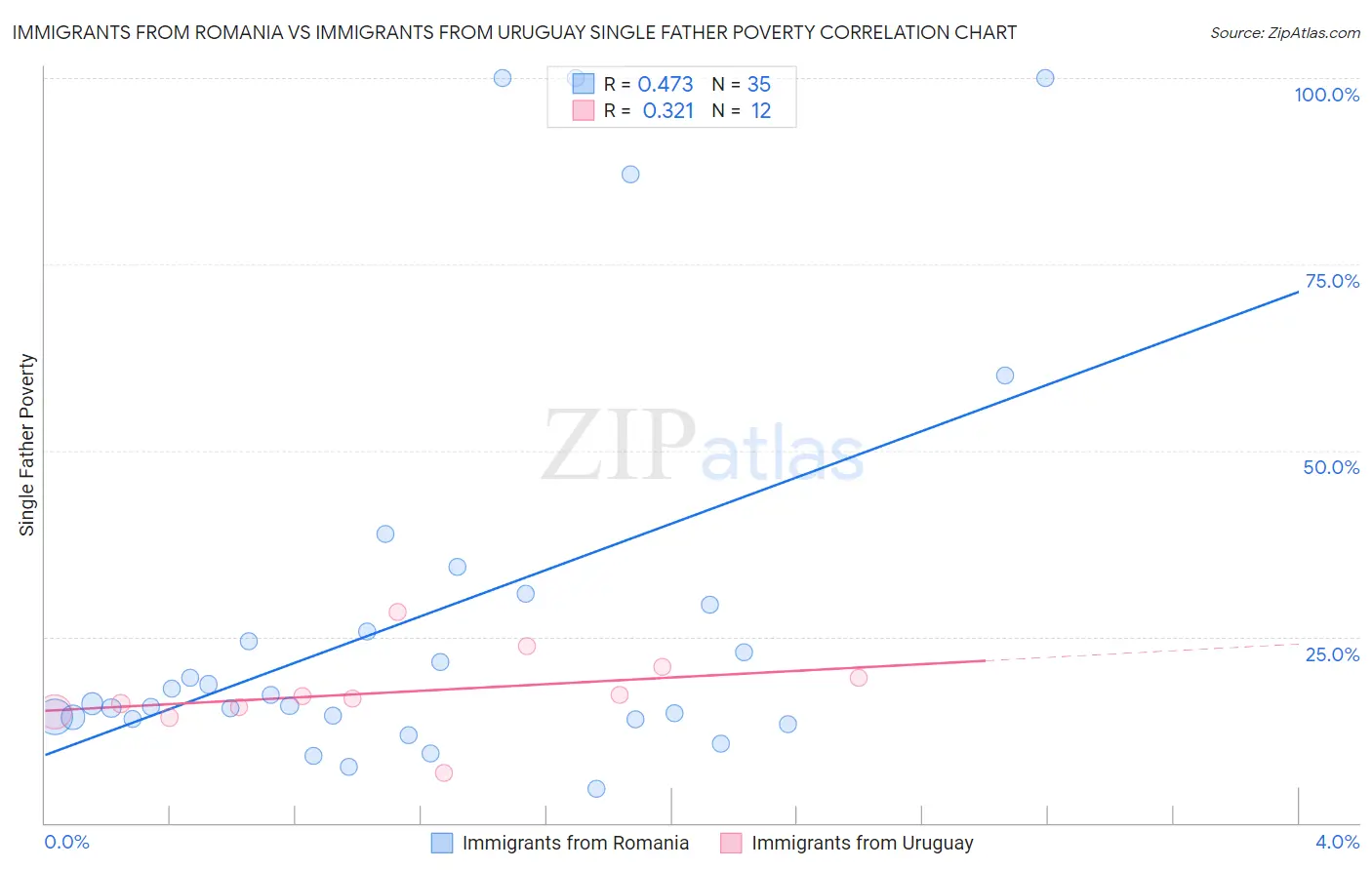 Immigrants from Romania vs Immigrants from Uruguay Single Father Poverty
