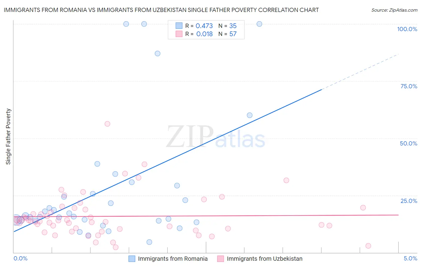 Immigrants from Romania vs Immigrants from Uzbekistan Single Father Poverty