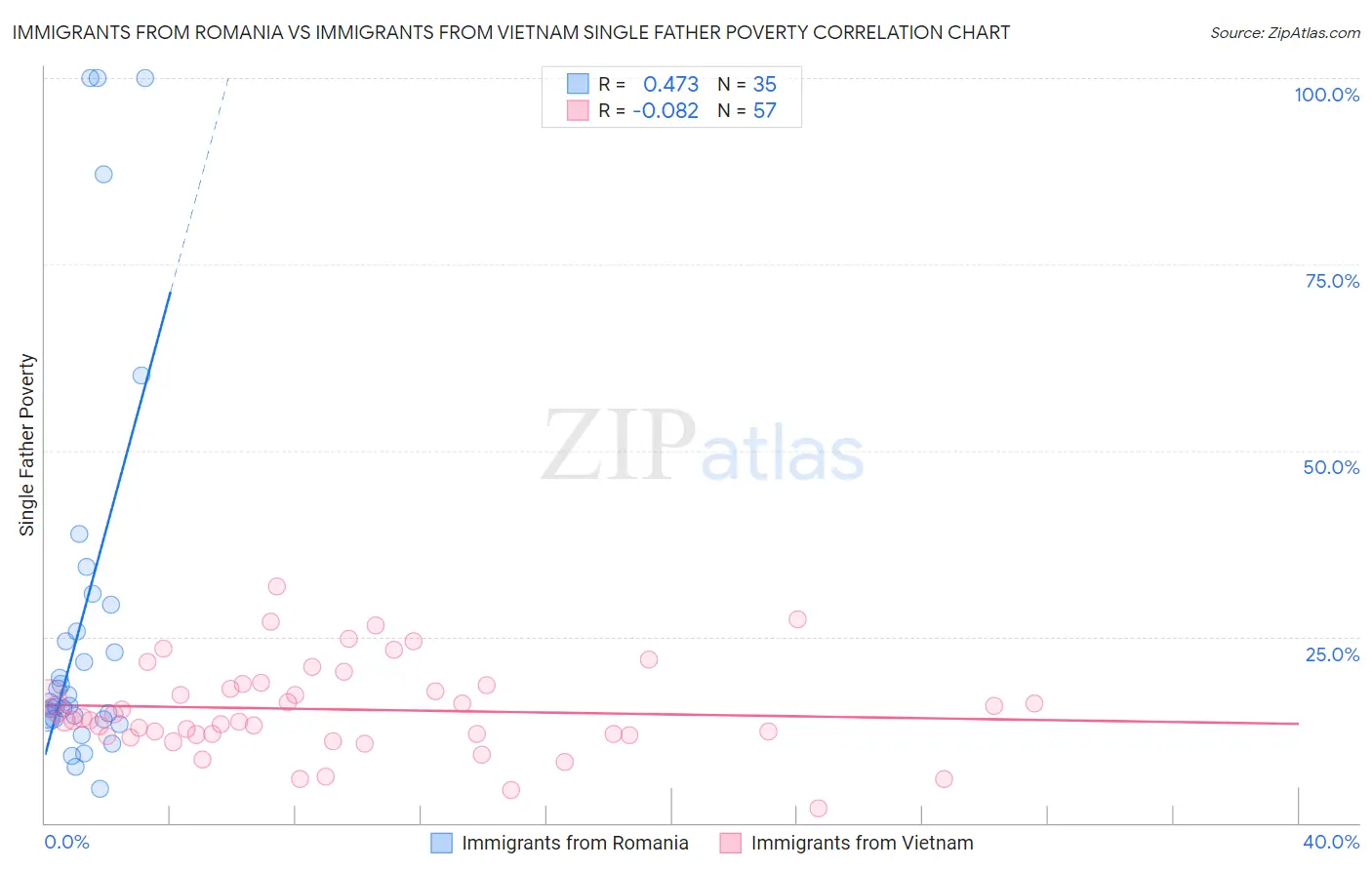 Immigrants from Romania vs Immigrants from Vietnam Single Father Poverty