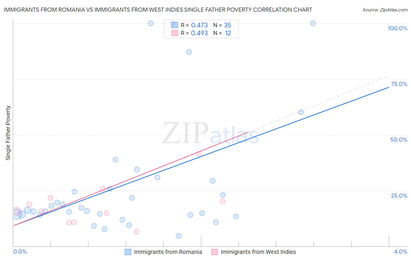 Immigrants from Romania vs Immigrants from West Indies Single Father Poverty