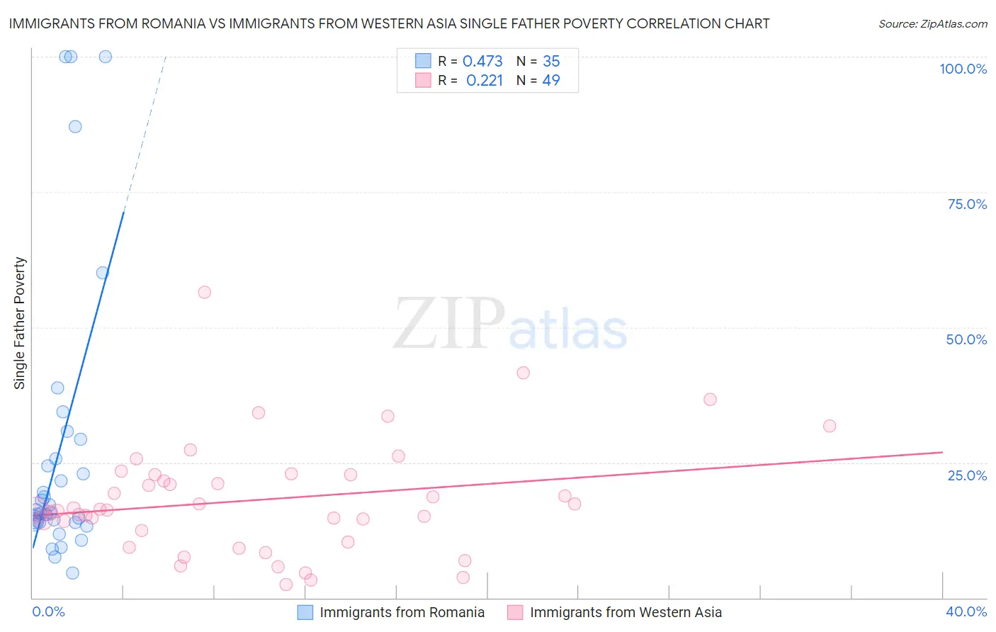 Immigrants from Romania vs Immigrants from Western Asia Single Father Poverty