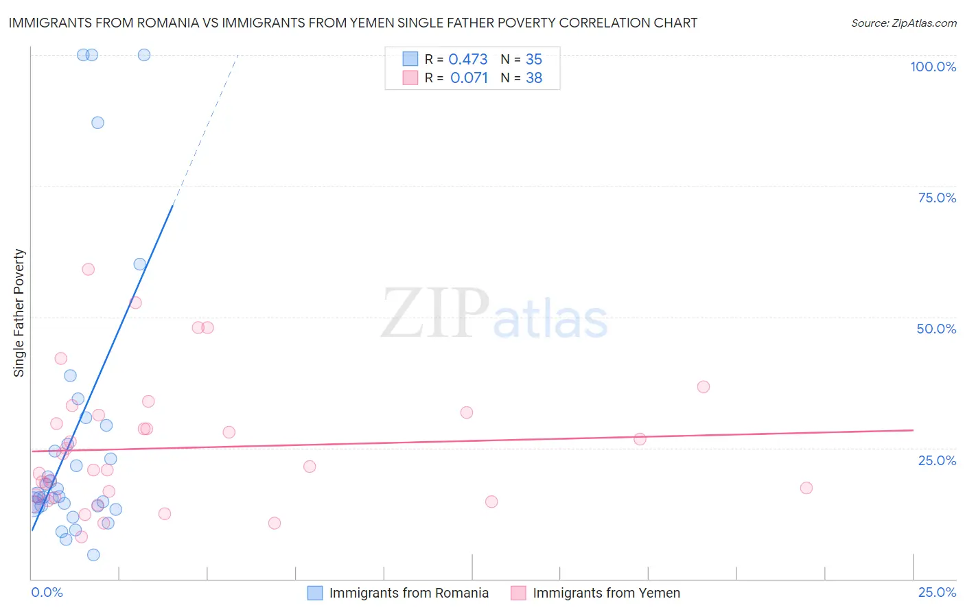Immigrants from Romania vs Immigrants from Yemen Single Father Poverty