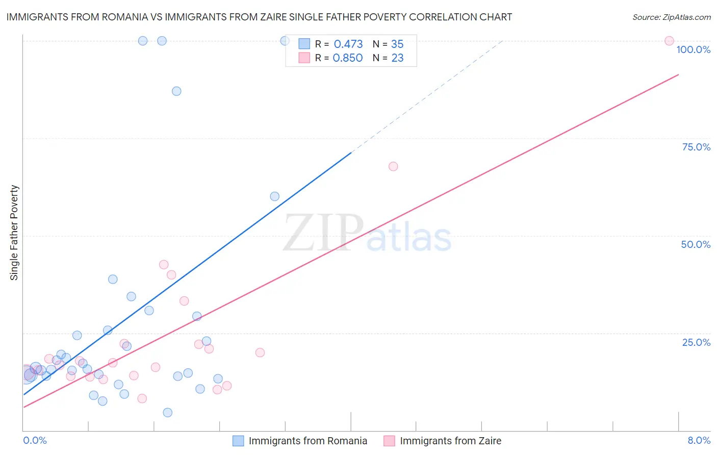 Immigrants from Romania vs Immigrants from Zaire Single Father Poverty