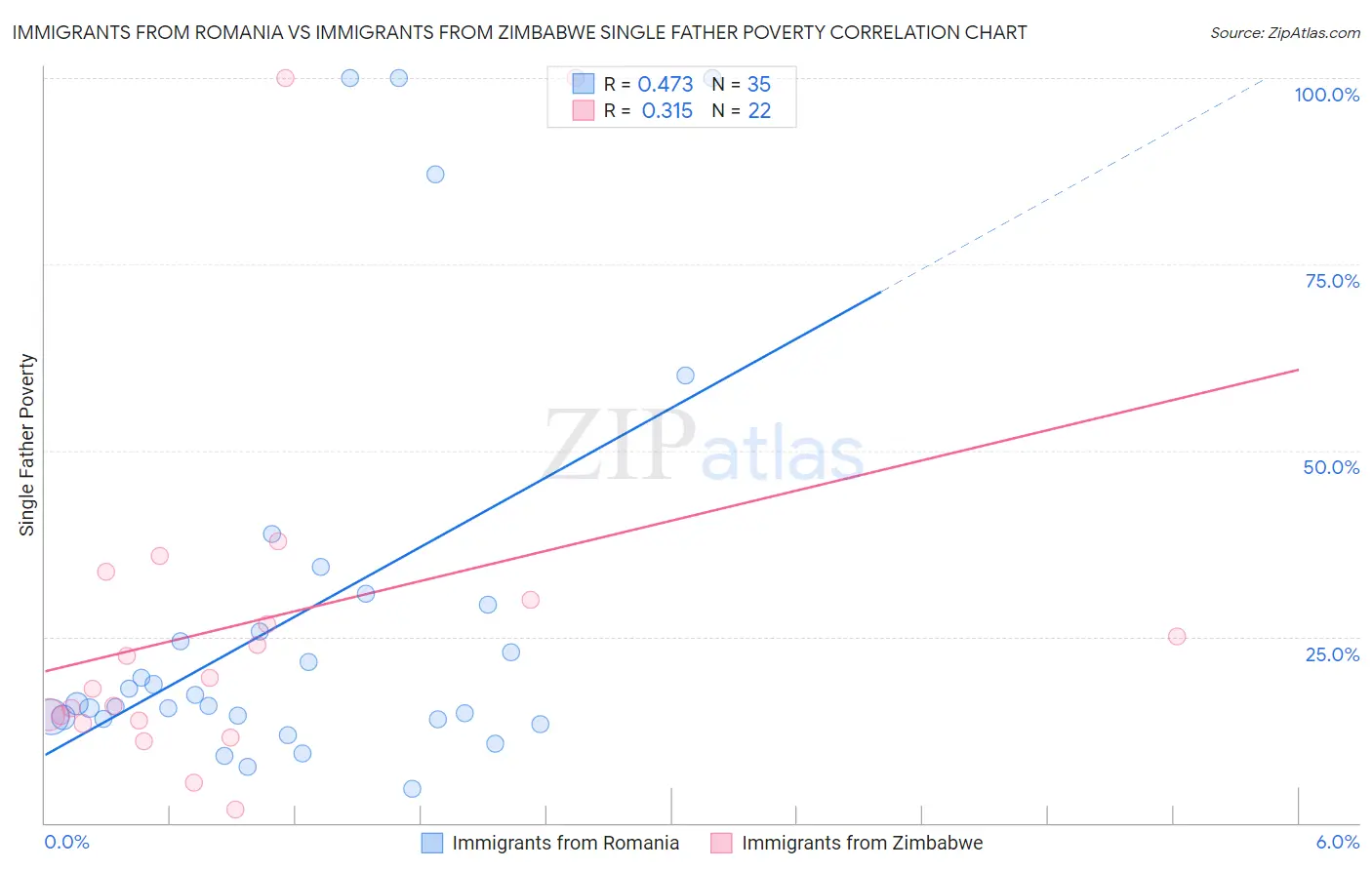 Immigrants from Romania vs Immigrants from Zimbabwe Single Father Poverty