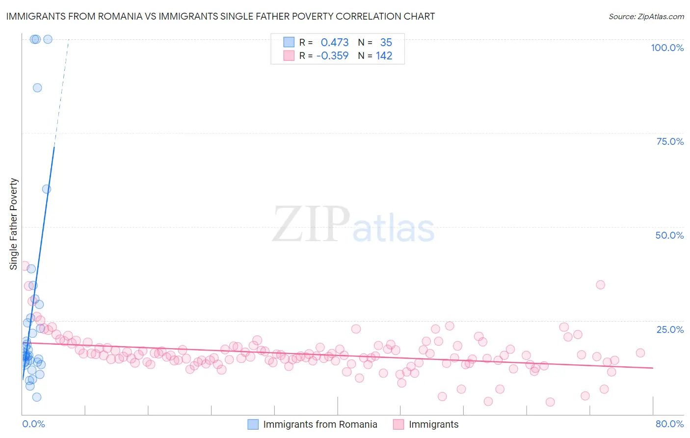 Immigrants from Romania vs Immigrants Single Father Poverty