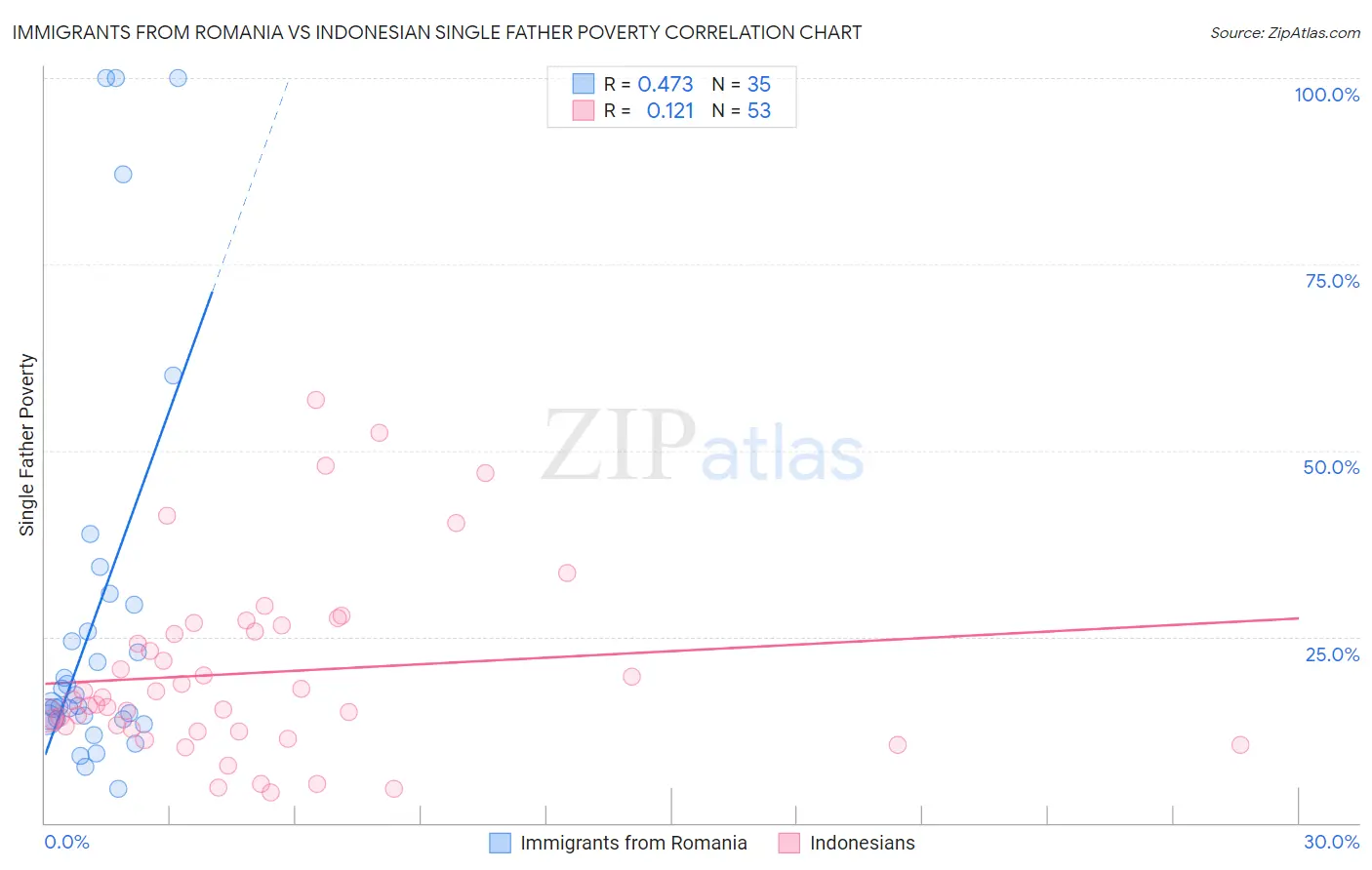 Immigrants from Romania vs Indonesian Single Father Poverty