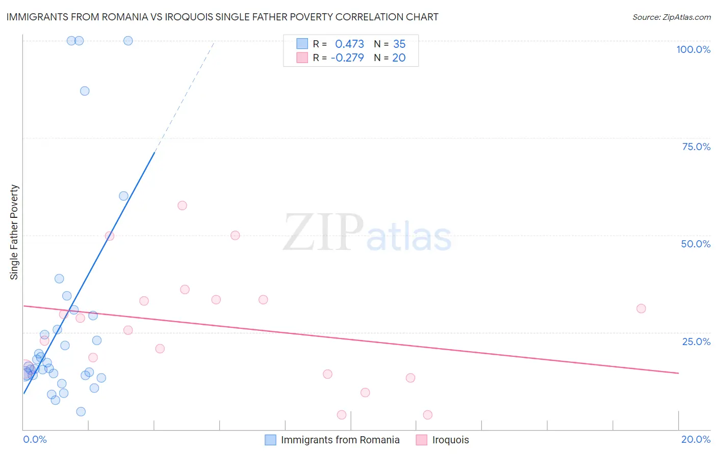 Immigrants from Romania vs Iroquois Single Father Poverty