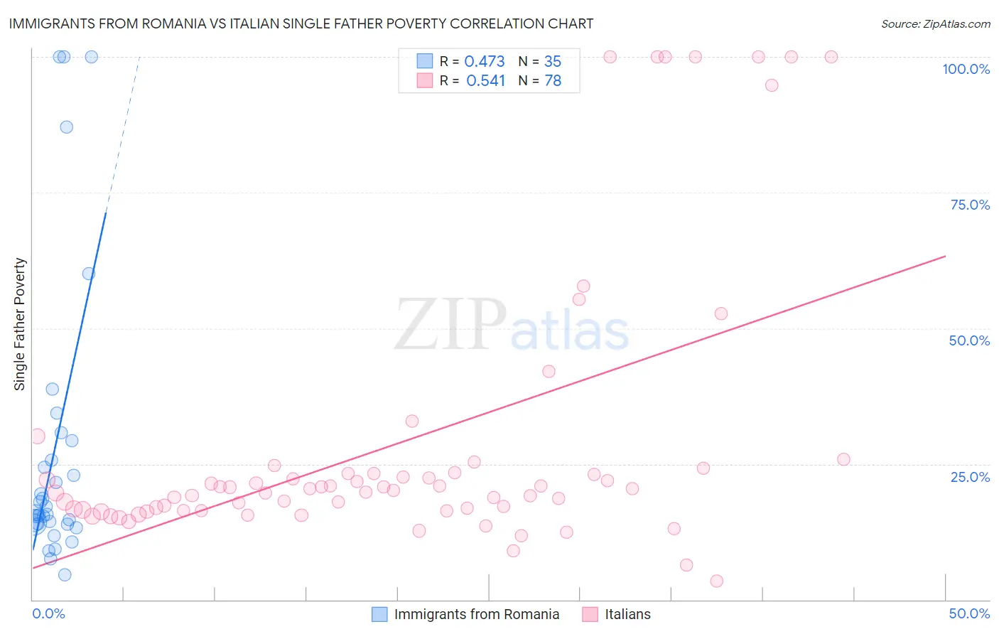 Immigrants from Romania vs Italian Single Father Poverty