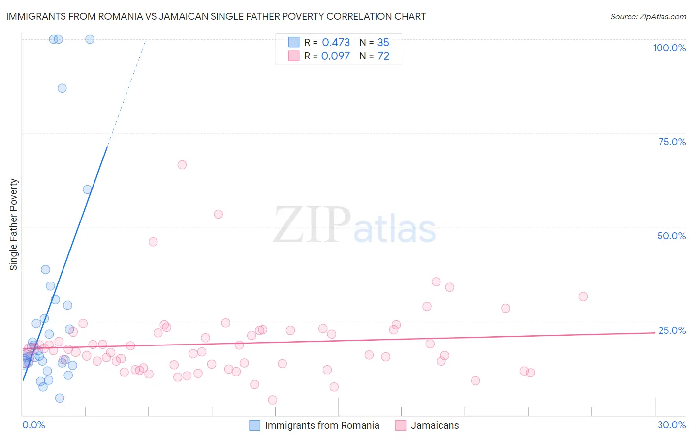 Immigrants from Romania vs Jamaican Single Father Poverty