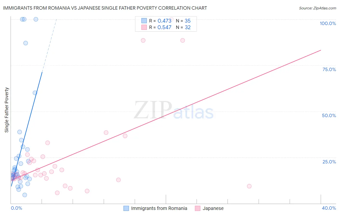 Immigrants from Romania vs Japanese Single Father Poverty