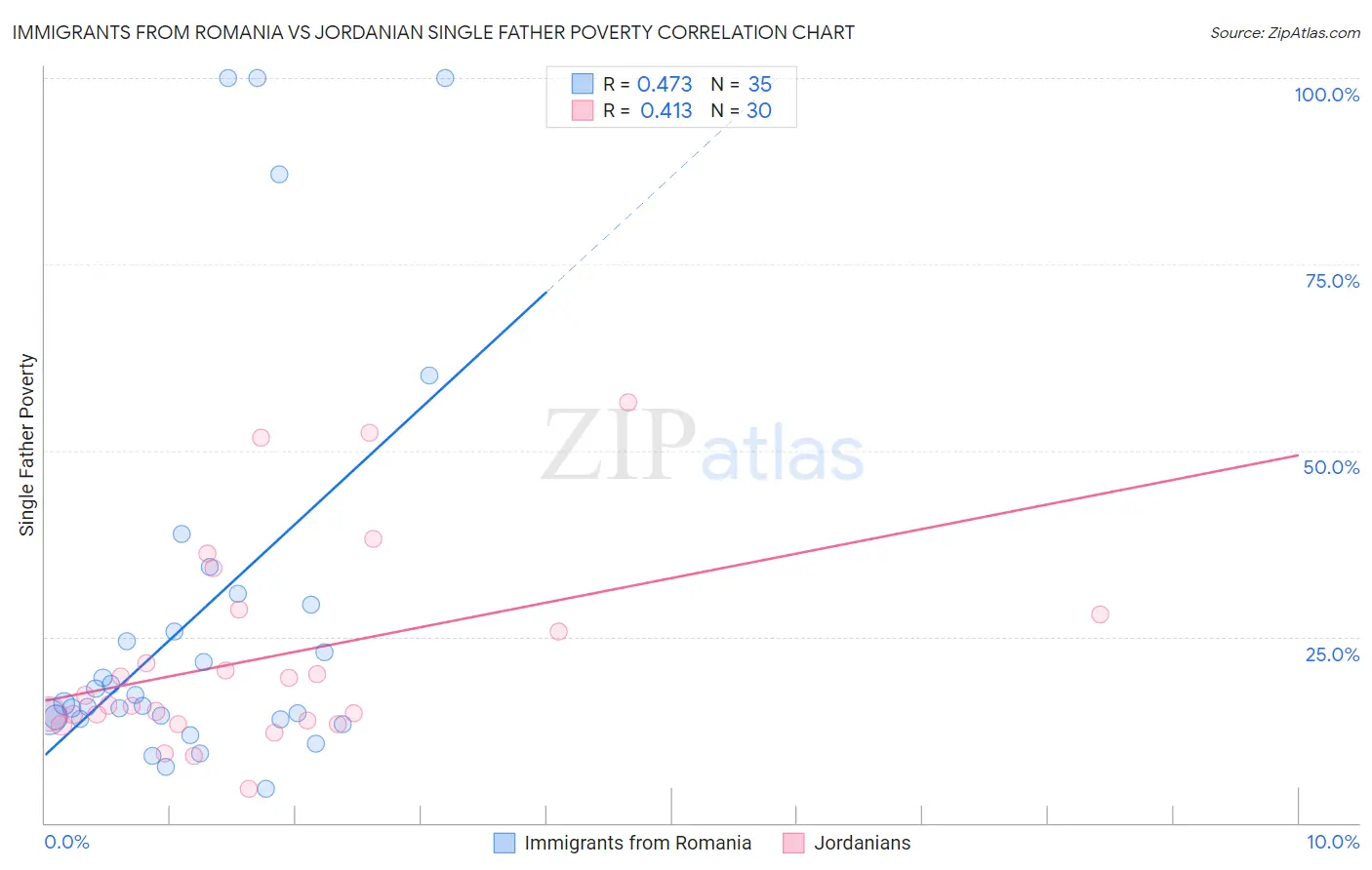 Immigrants from Romania vs Jordanian Single Father Poverty