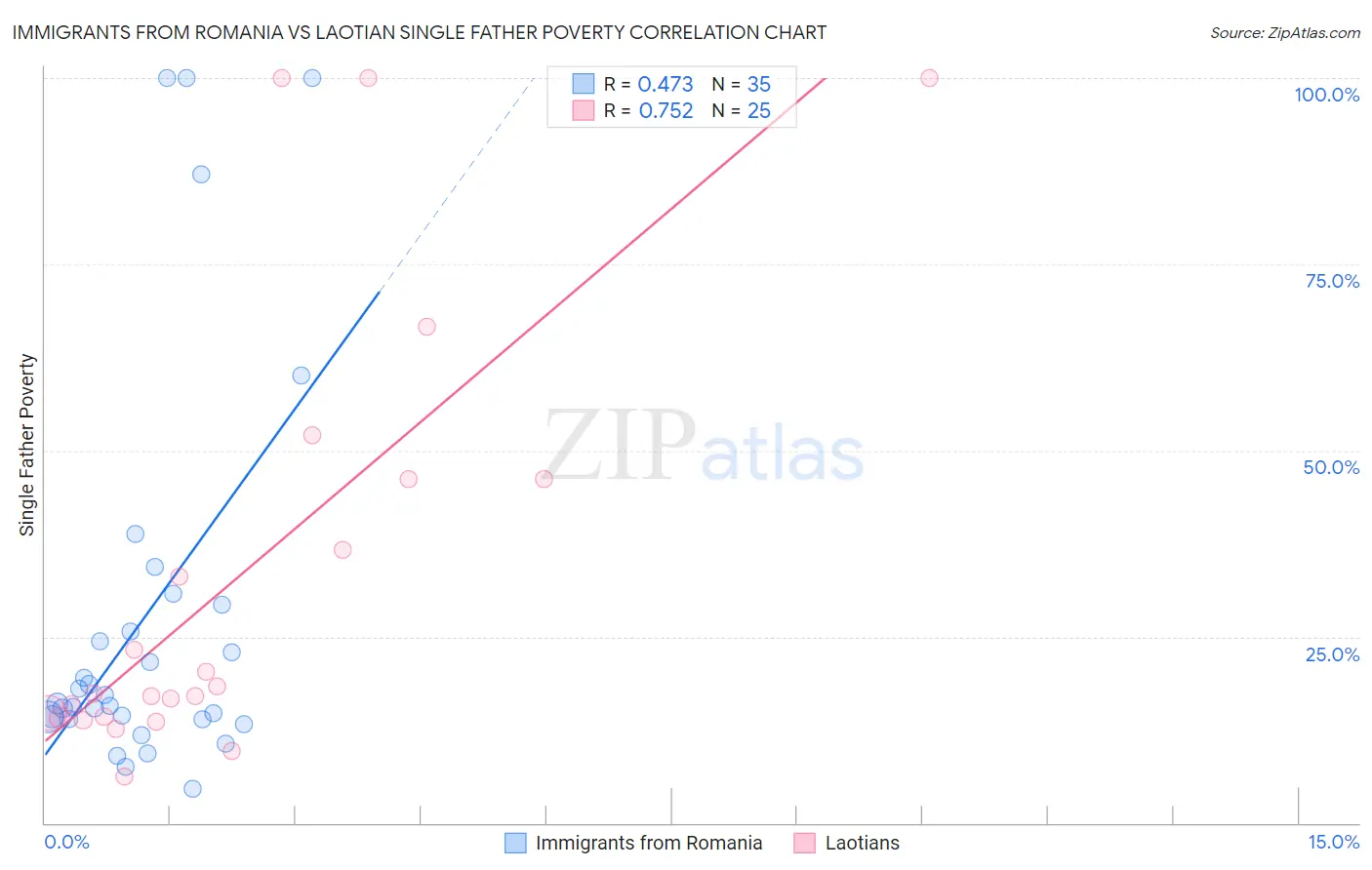 Immigrants from Romania vs Laotian Single Father Poverty