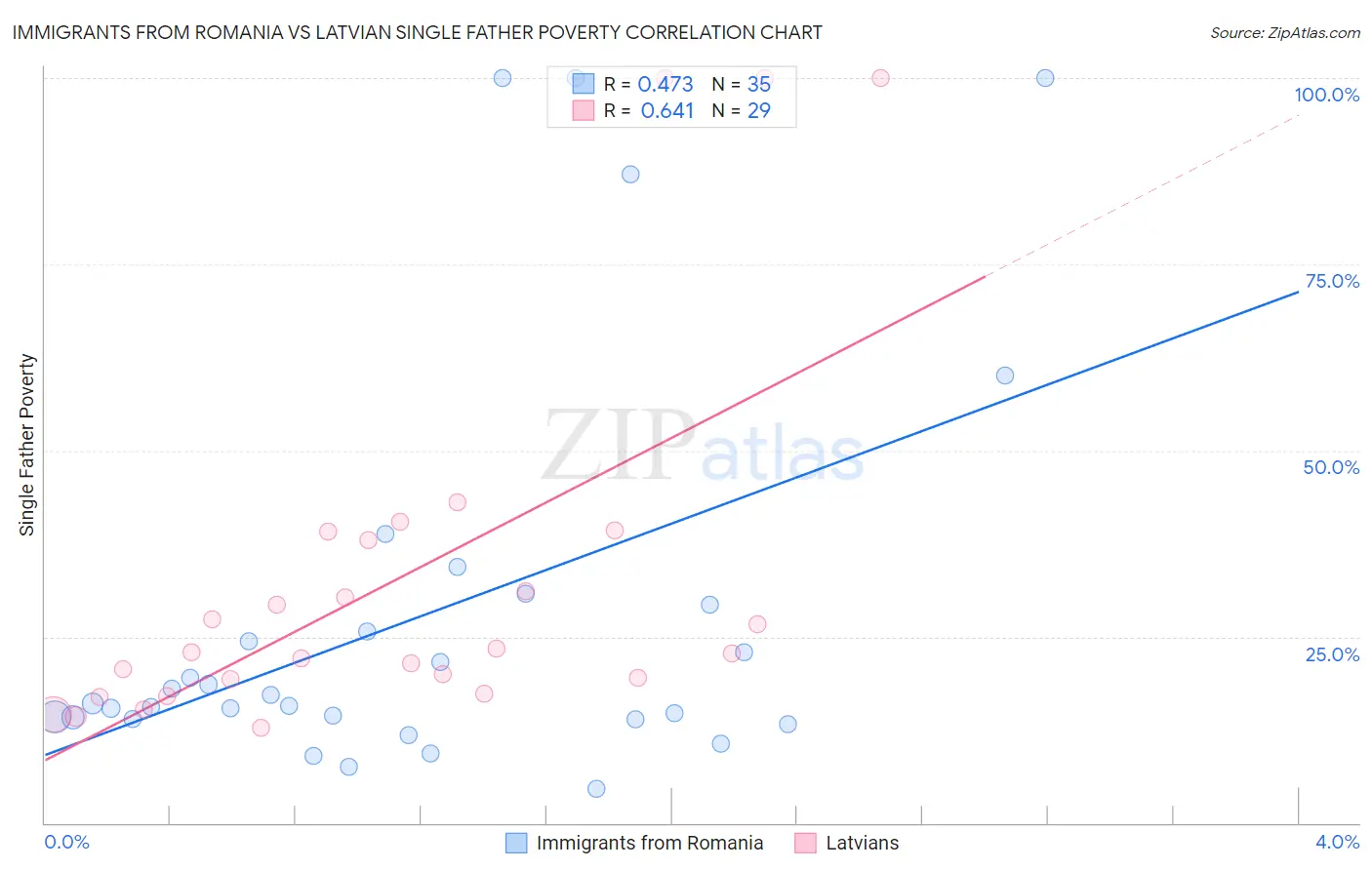 Immigrants from Romania vs Latvian Single Father Poverty