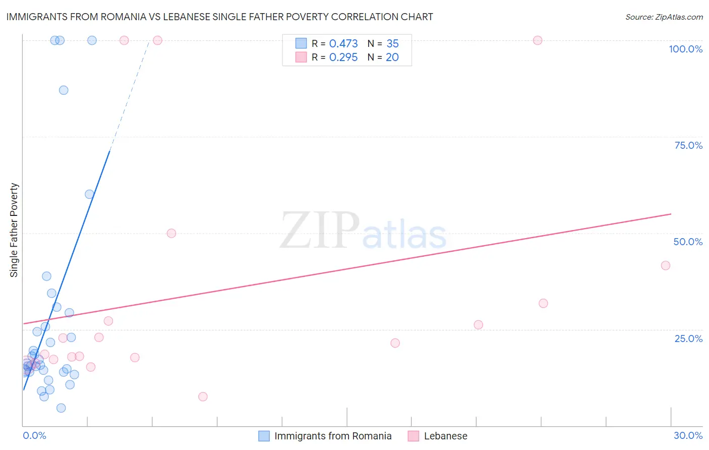 Immigrants from Romania vs Lebanese Single Father Poverty