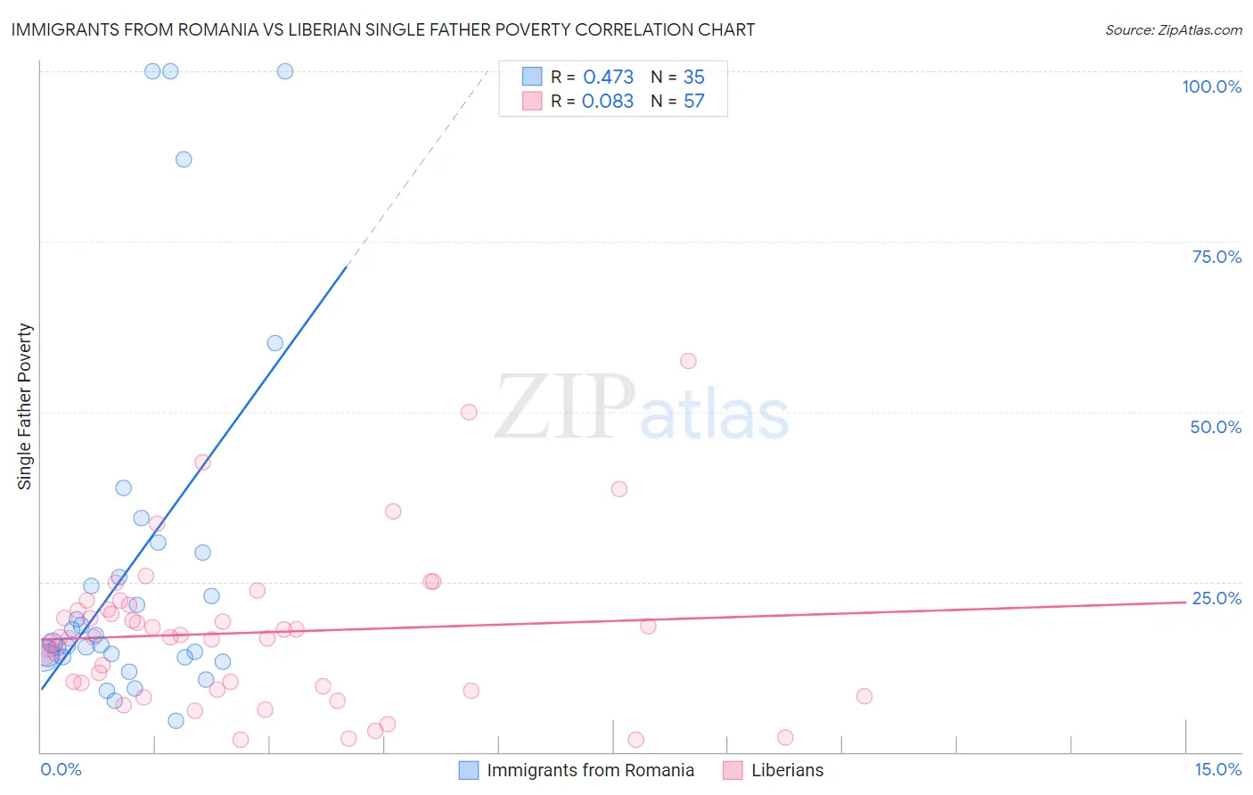 Immigrants from Romania vs Liberian Single Father Poverty