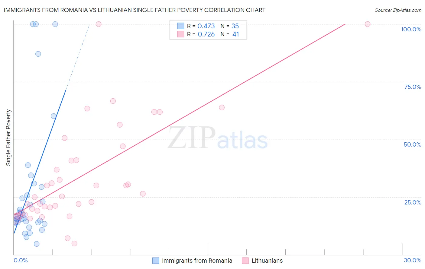 Immigrants from Romania vs Lithuanian Single Father Poverty