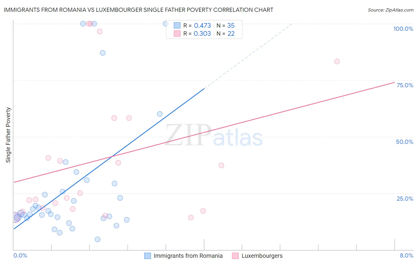 Immigrants from Romania vs Luxembourger Single Father Poverty