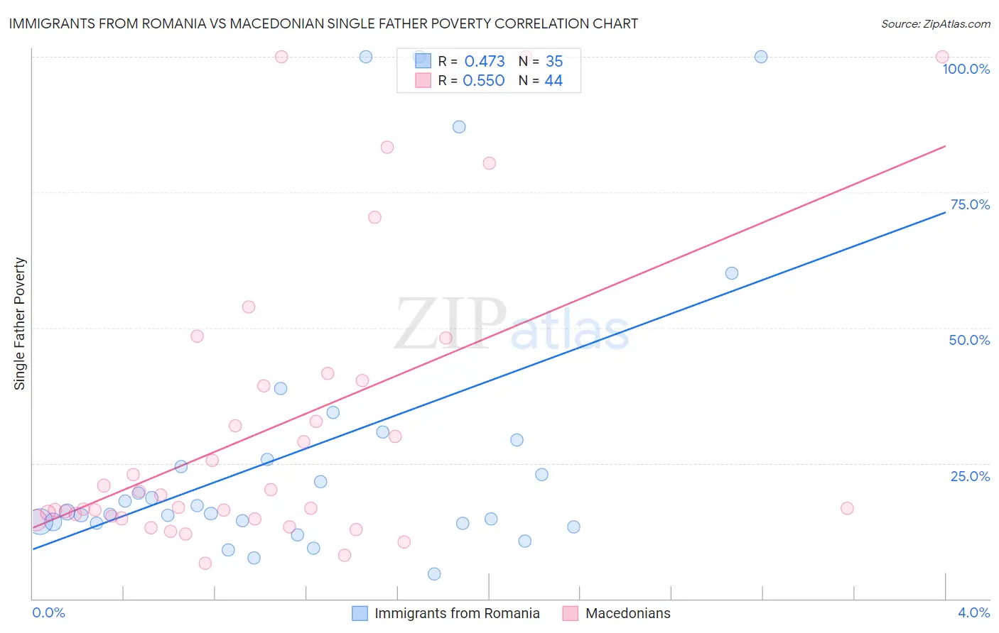Immigrants from Romania vs Macedonian Single Father Poverty