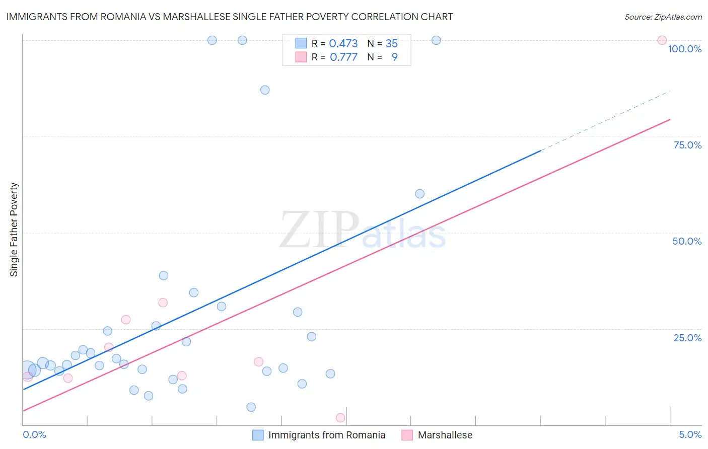 Immigrants from Romania vs Marshallese Single Father Poverty