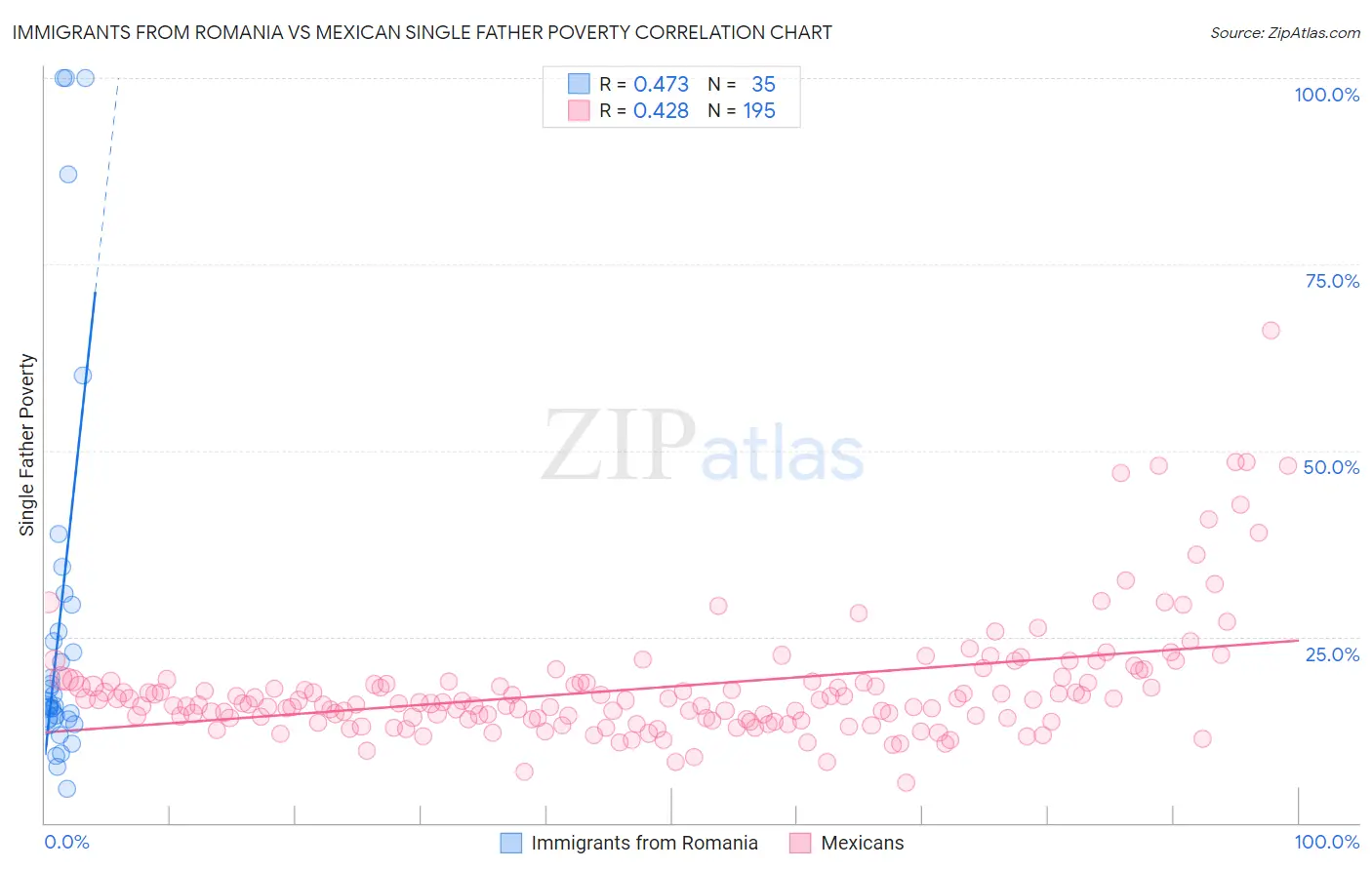 Immigrants from Romania vs Mexican Single Father Poverty