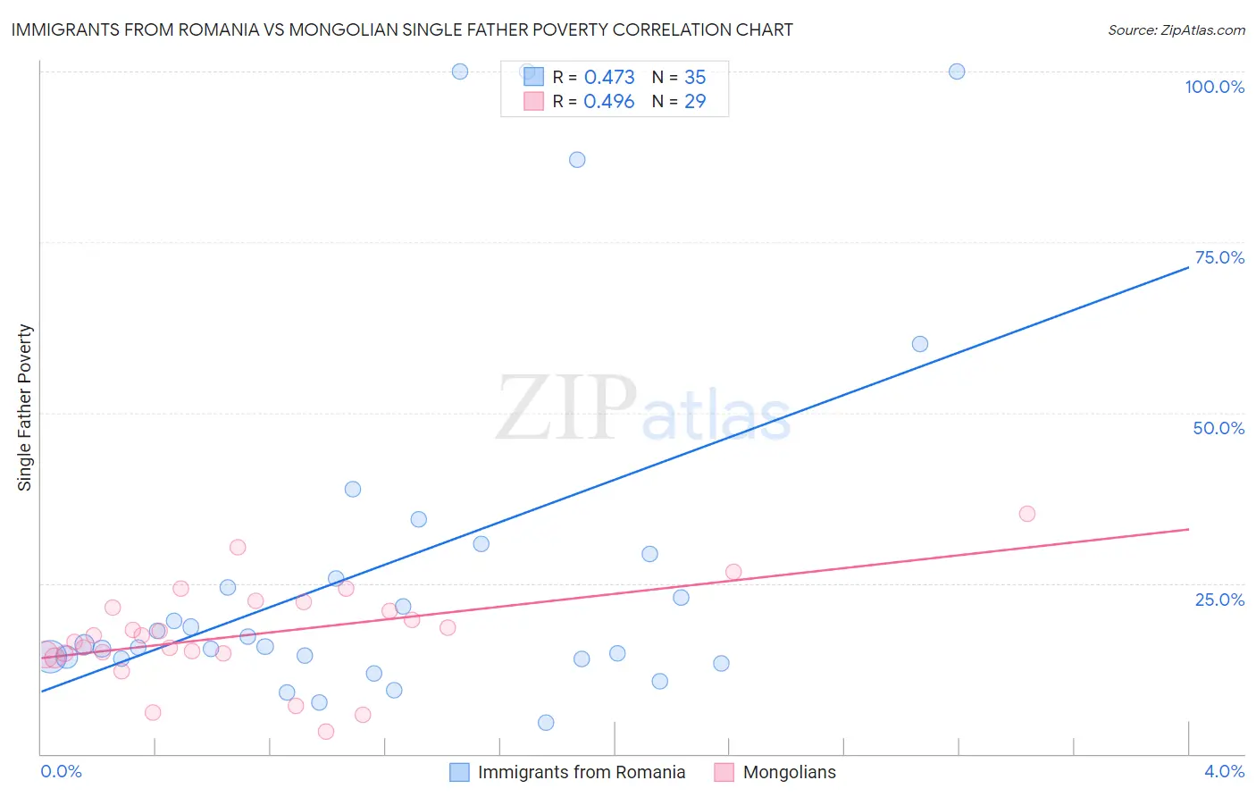 Immigrants from Romania vs Mongolian Single Father Poverty