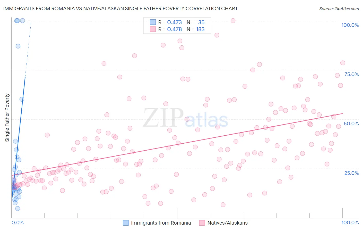 Immigrants from Romania vs Native/Alaskan Single Father Poverty