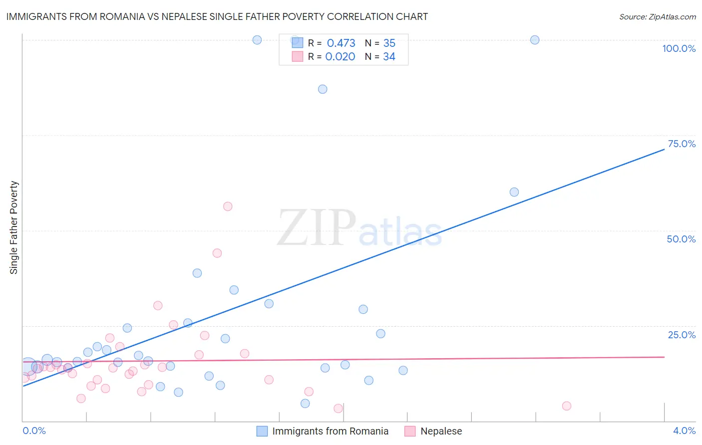 Immigrants from Romania vs Nepalese Single Father Poverty