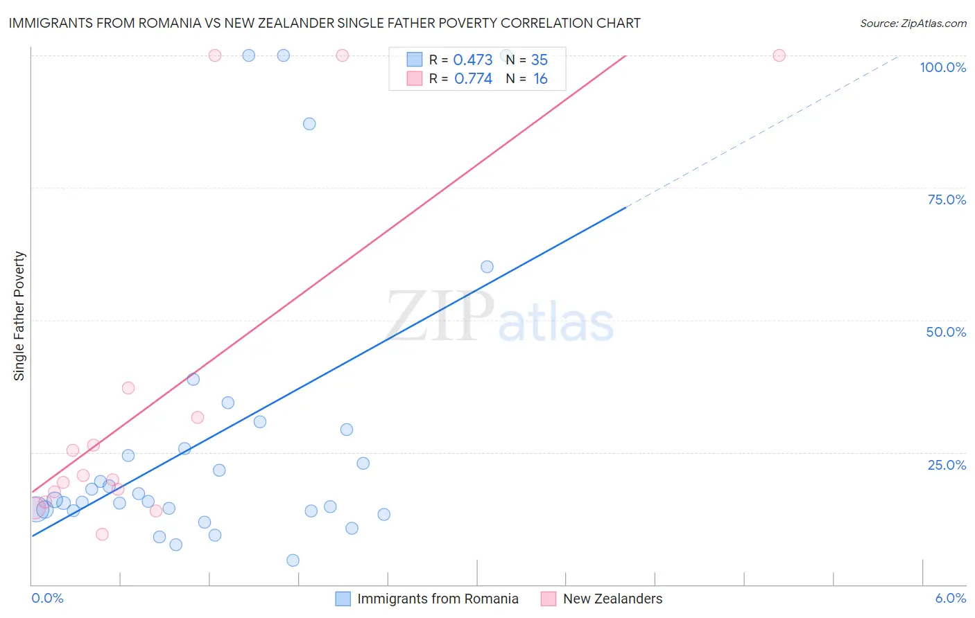 Immigrants from Romania vs New Zealander Single Father Poverty