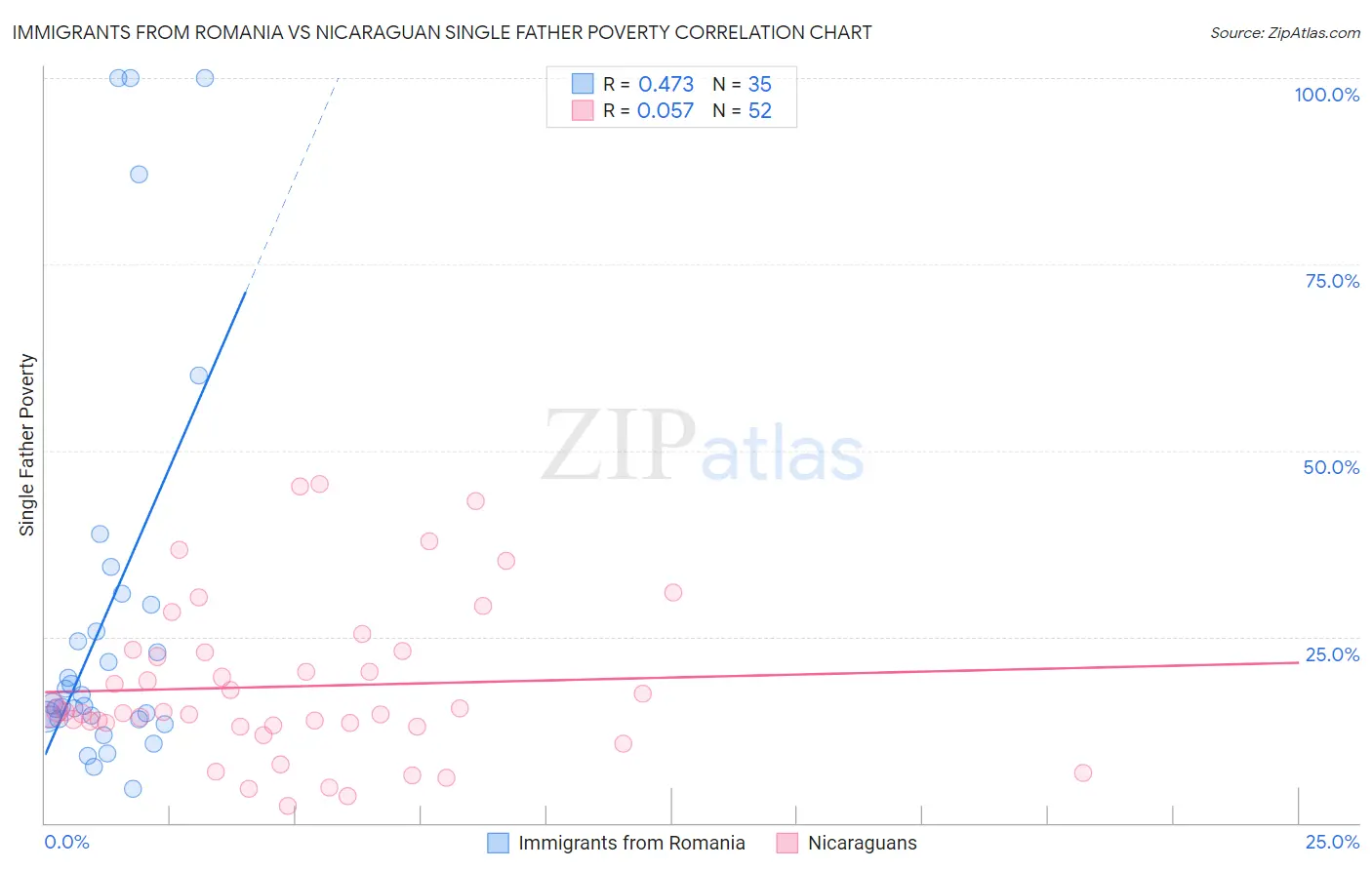 Immigrants from Romania vs Nicaraguan Single Father Poverty