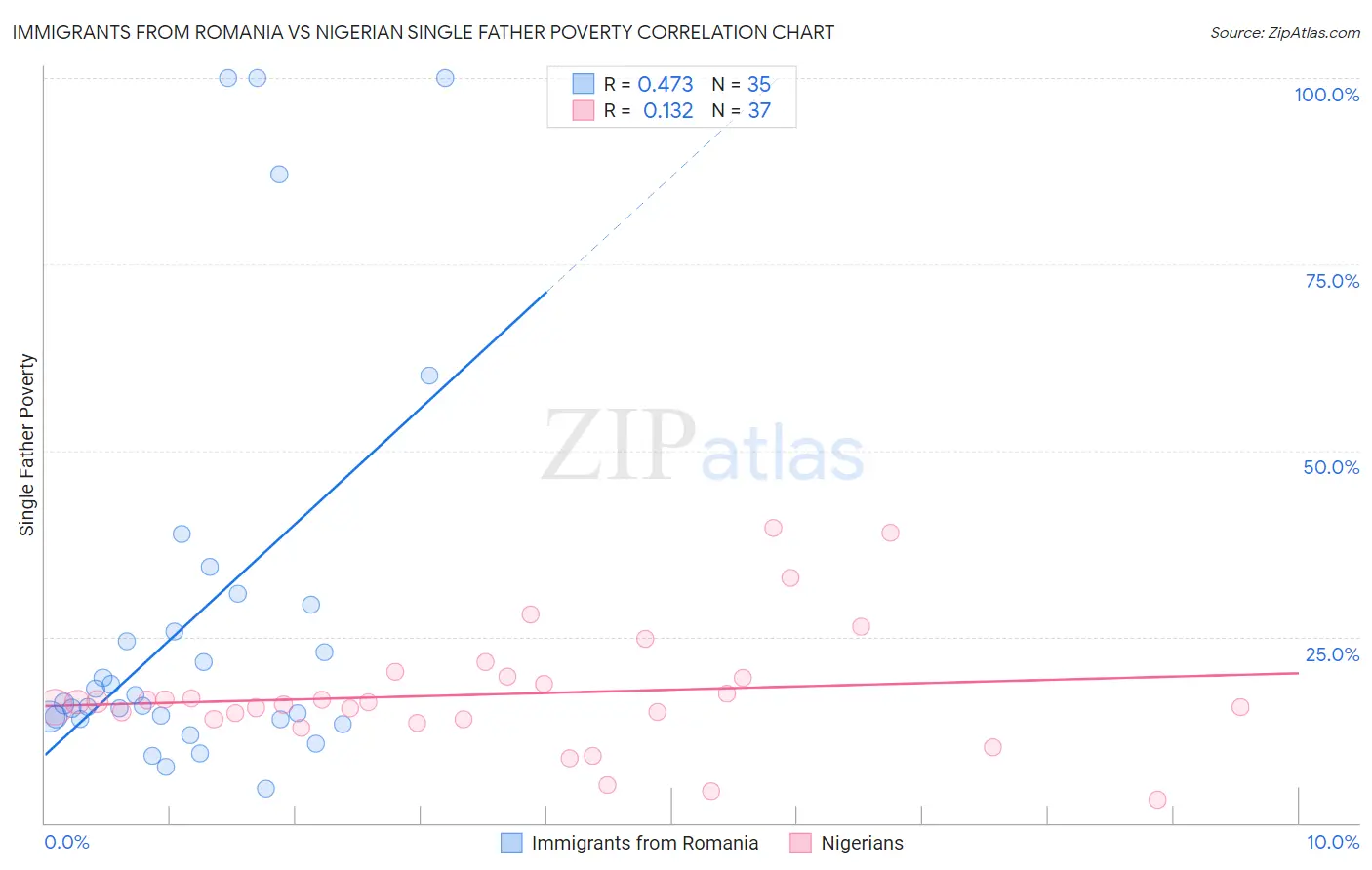 Immigrants from Romania vs Nigerian Single Father Poverty