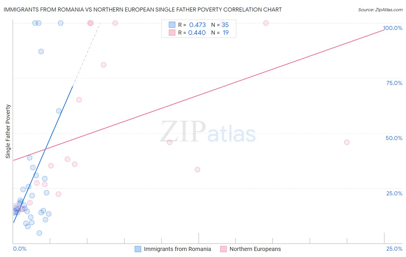 Immigrants from Romania vs Northern European Single Father Poverty