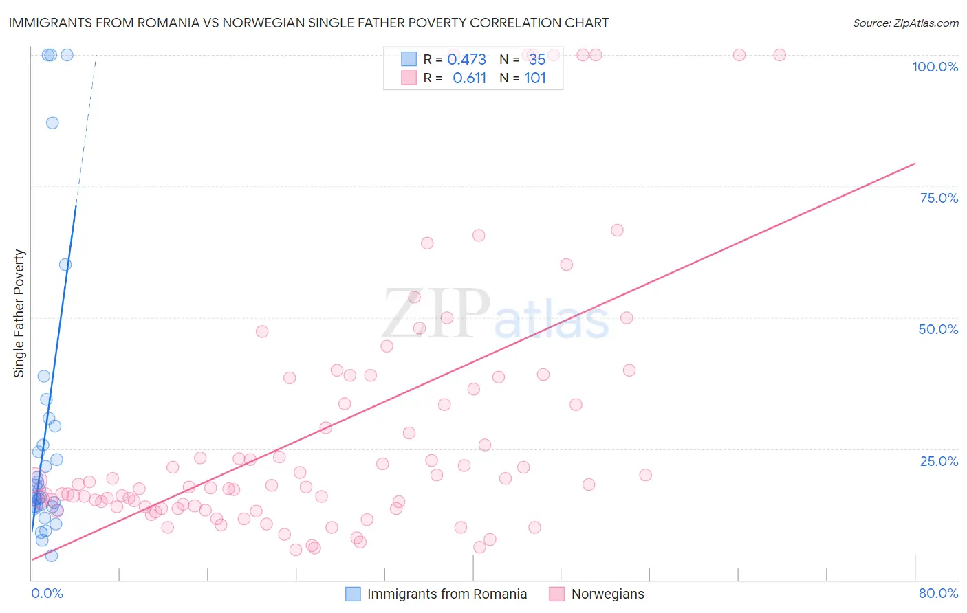 Immigrants from Romania vs Norwegian Single Father Poverty