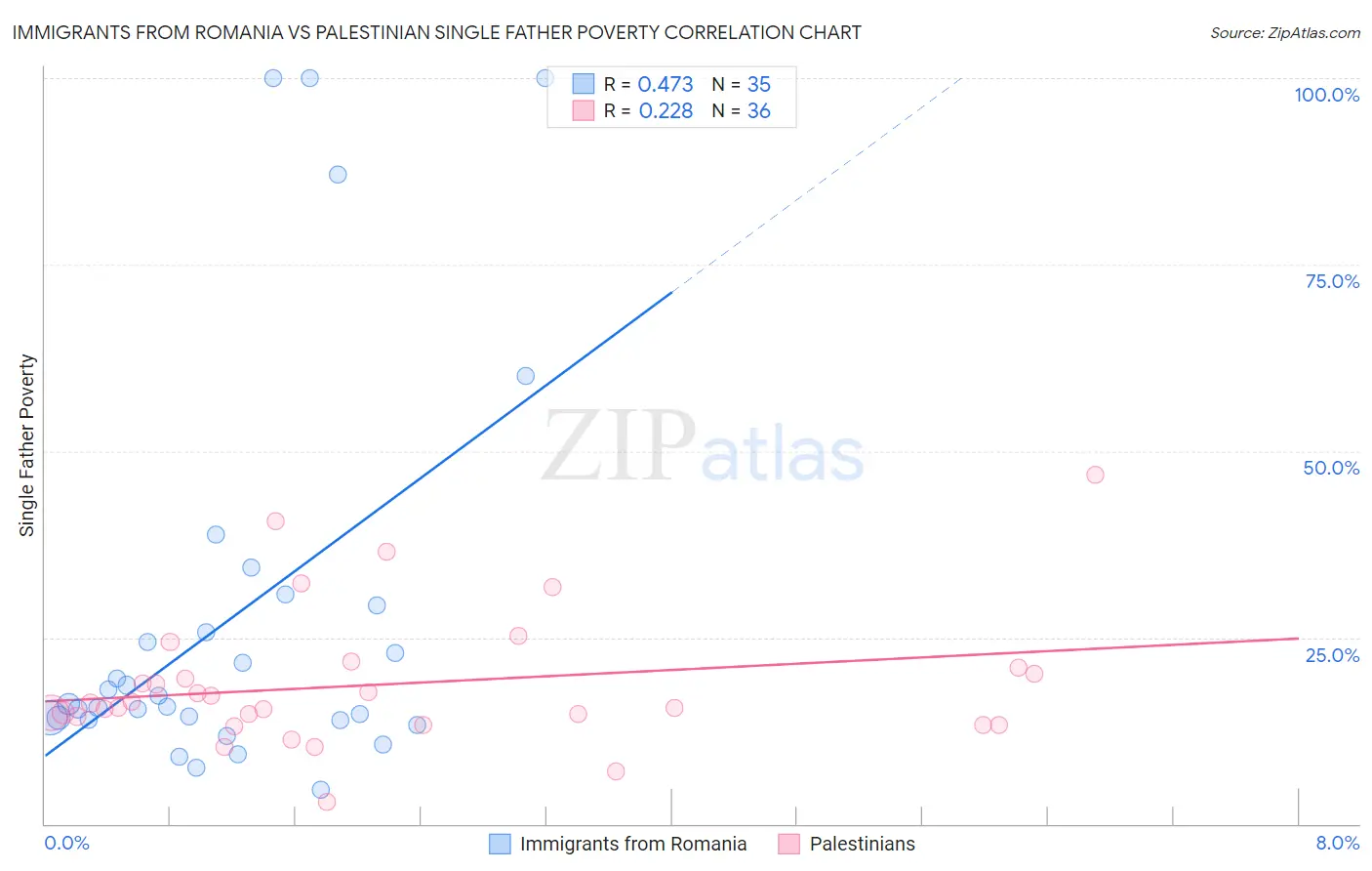 Immigrants from Romania vs Palestinian Single Father Poverty