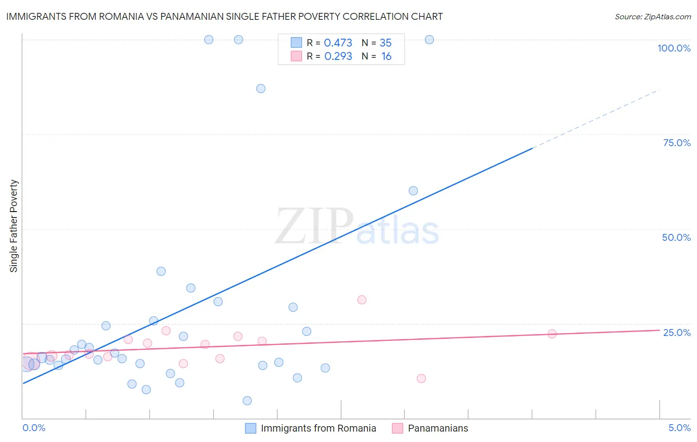 Immigrants from Romania vs Panamanian Single Father Poverty