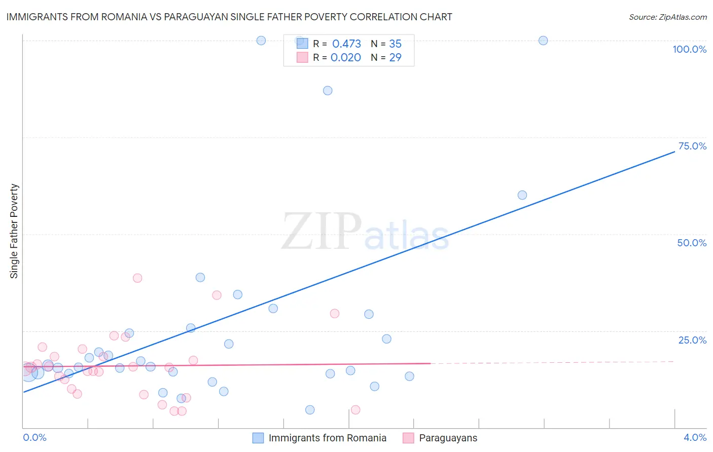Immigrants from Romania vs Paraguayan Single Father Poverty