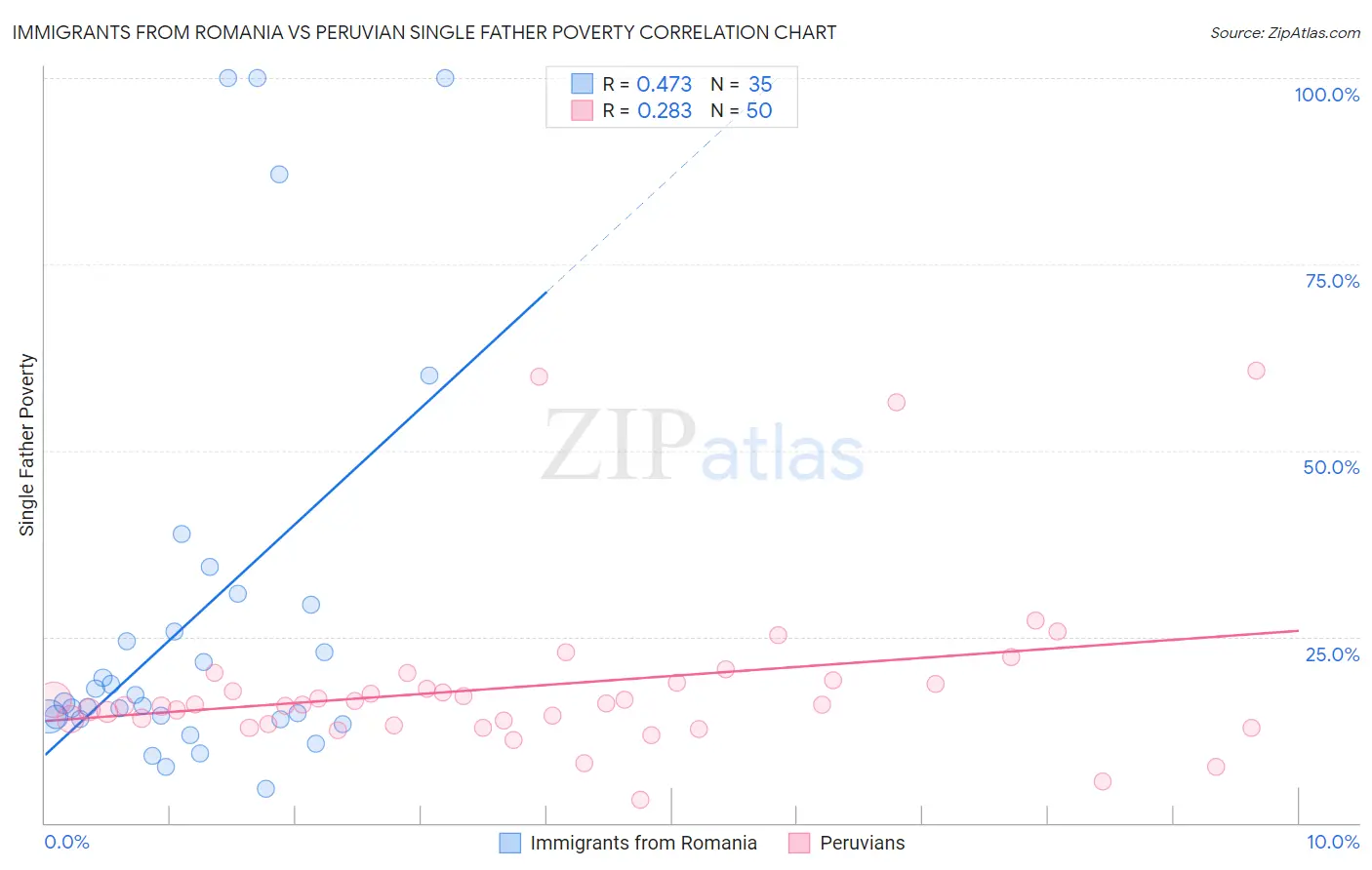 Immigrants from Romania vs Peruvian Single Father Poverty
