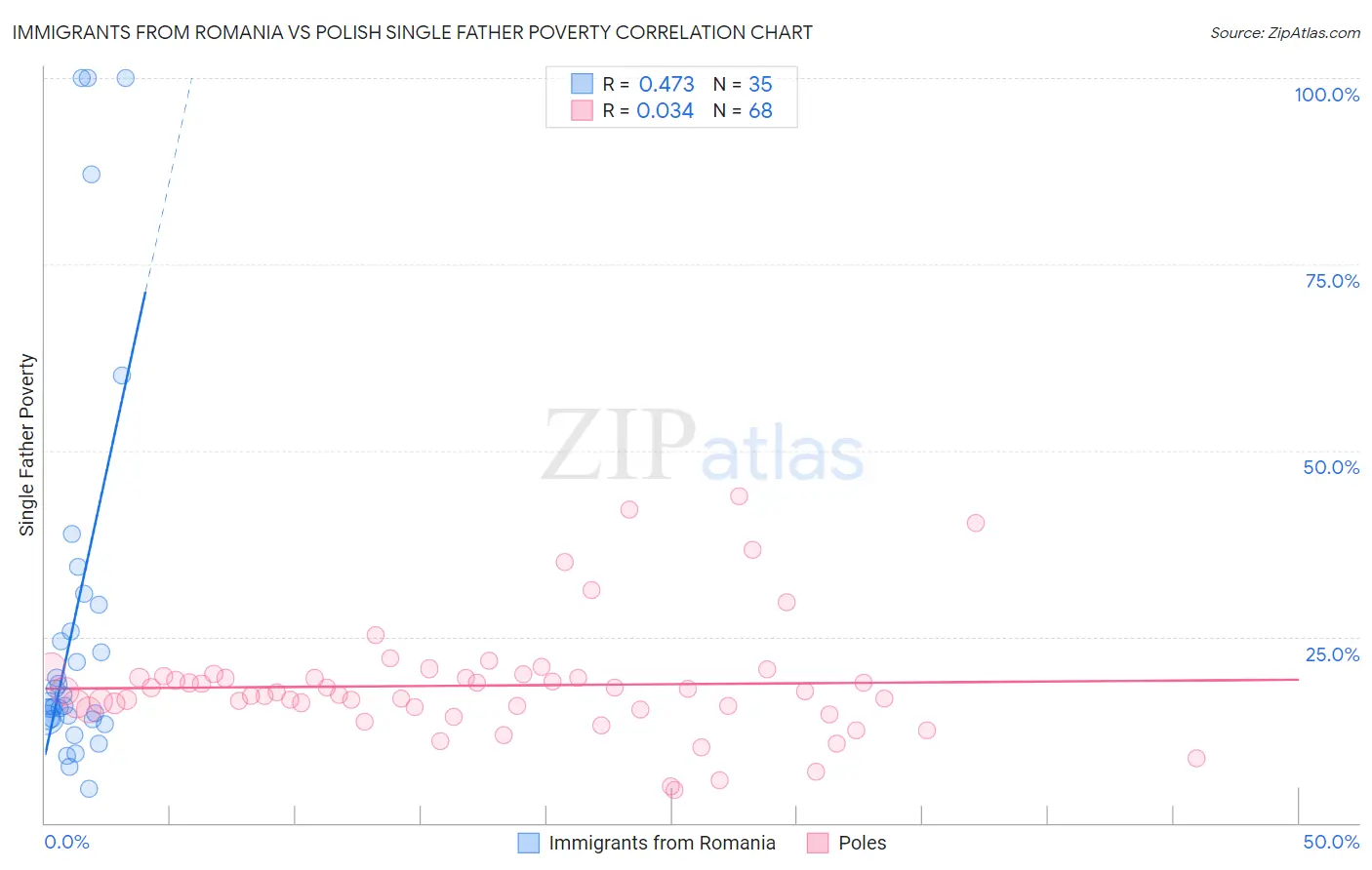 Immigrants from Romania vs Polish Single Father Poverty