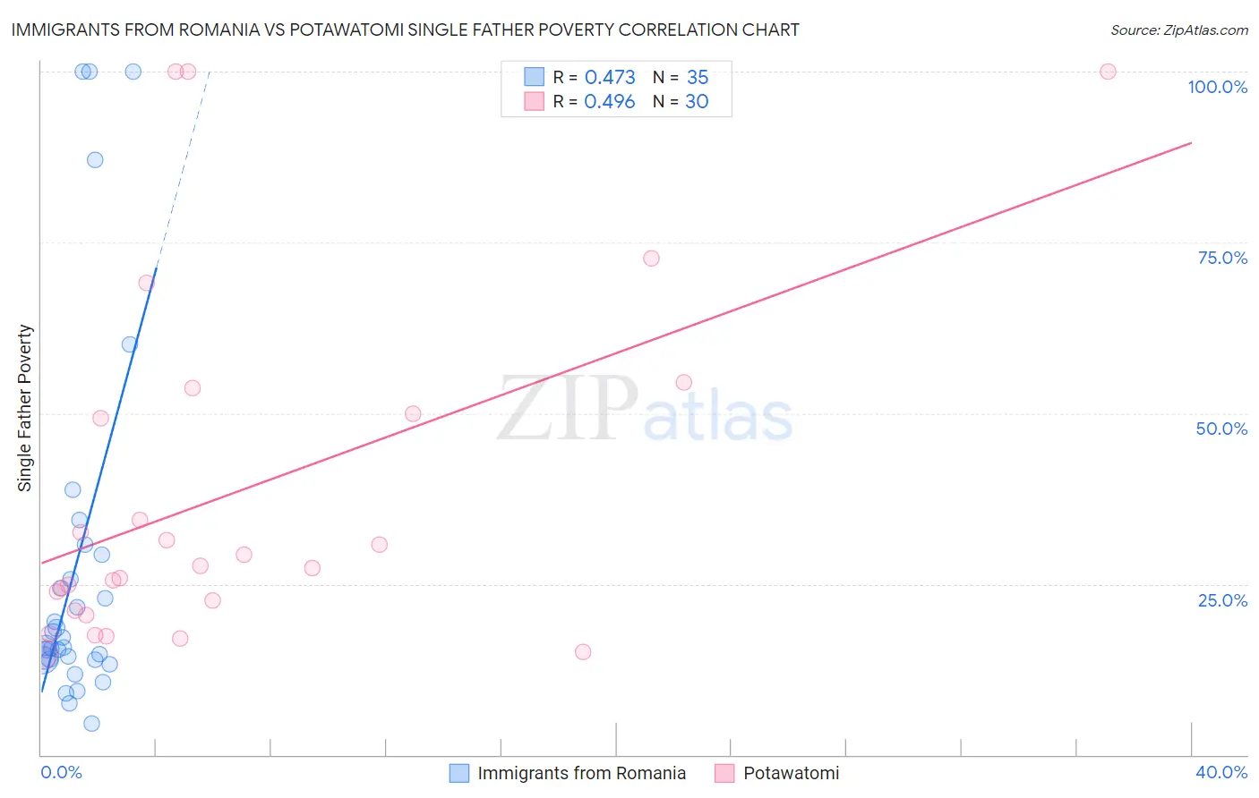 Immigrants from Romania vs Potawatomi Single Father Poverty