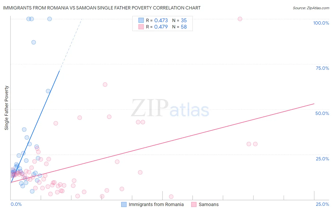 Immigrants from Romania vs Samoan Single Father Poverty