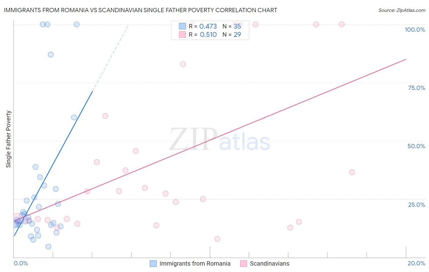Immigrants from Romania vs Scandinavian Single Father Poverty