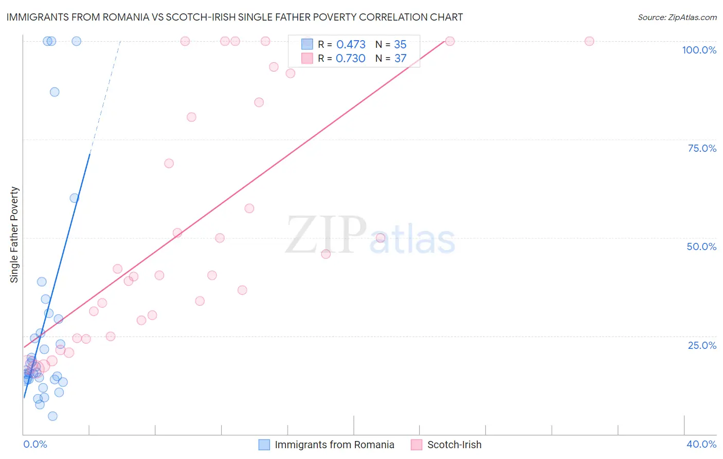 Immigrants from Romania vs Scotch-Irish Single Father Poverty