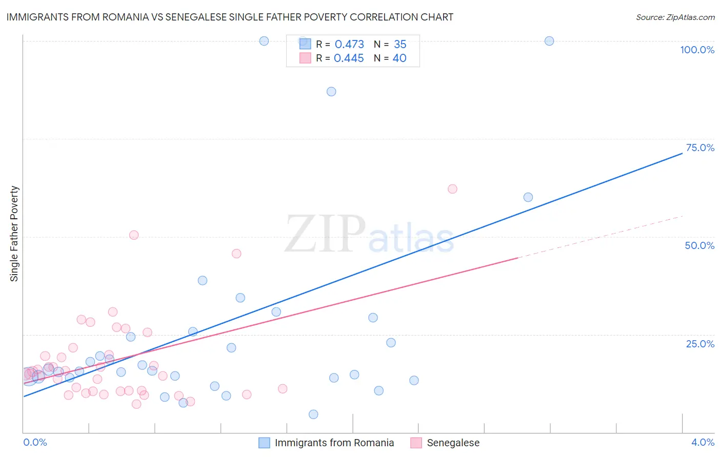 Immigrants from Romania vs Senegalese Single Father Poverty