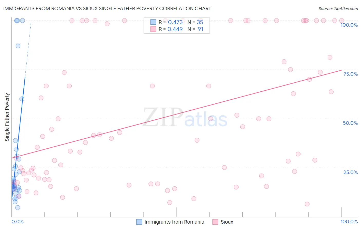 Immigrants from Romania vs Sioux Single Father Poverty