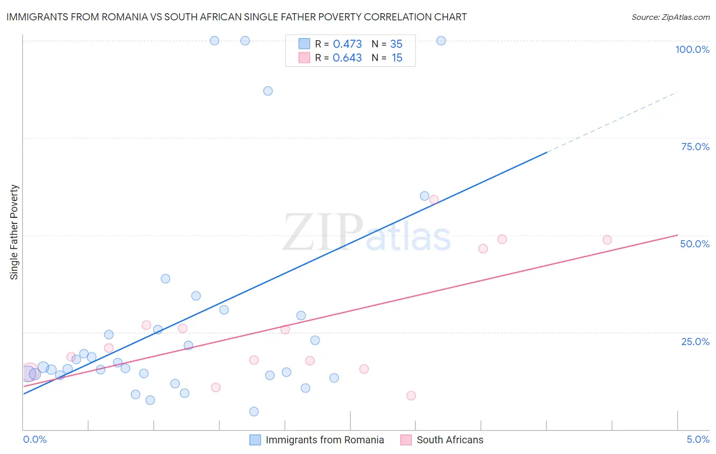 Immigrants from Romania vs South African Single Father Poverty