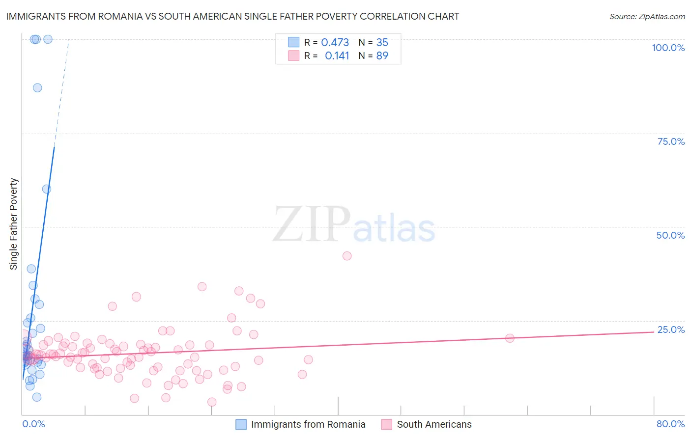 Immigrants from Romania vs South American Single Father Poverty