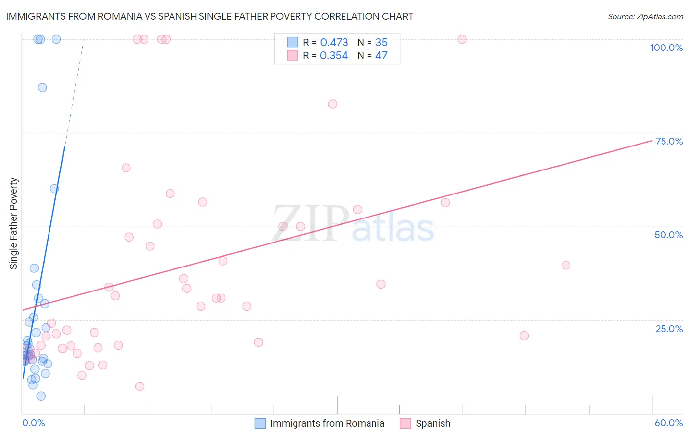 Immigrants from Romania vs Spanish Single Father Poverty