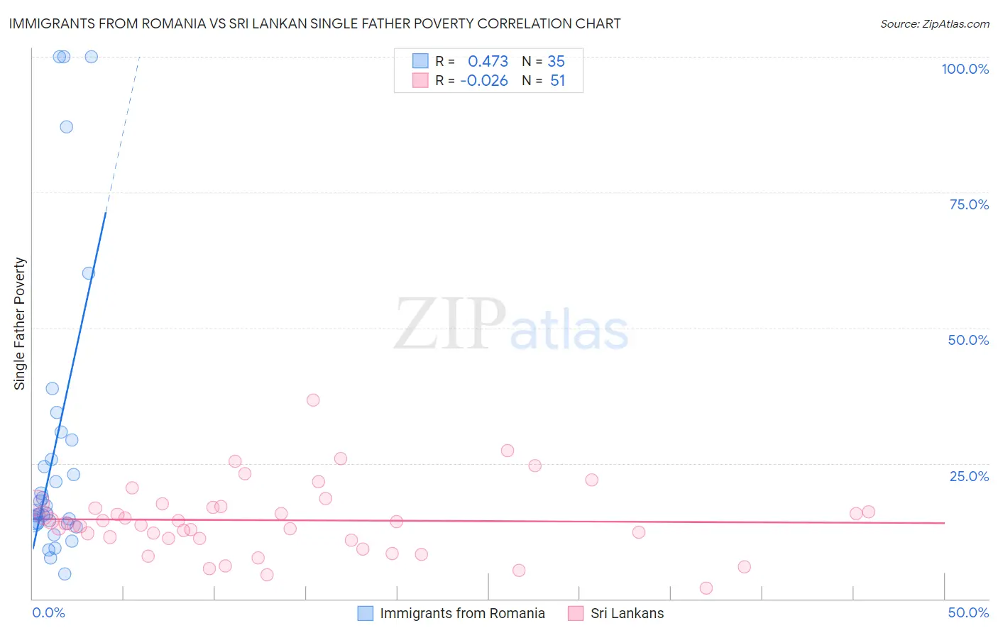 Immigrants from Romania vs Sri Lankan Single Father Poverty